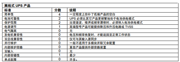 離線式UPS標準規格說明